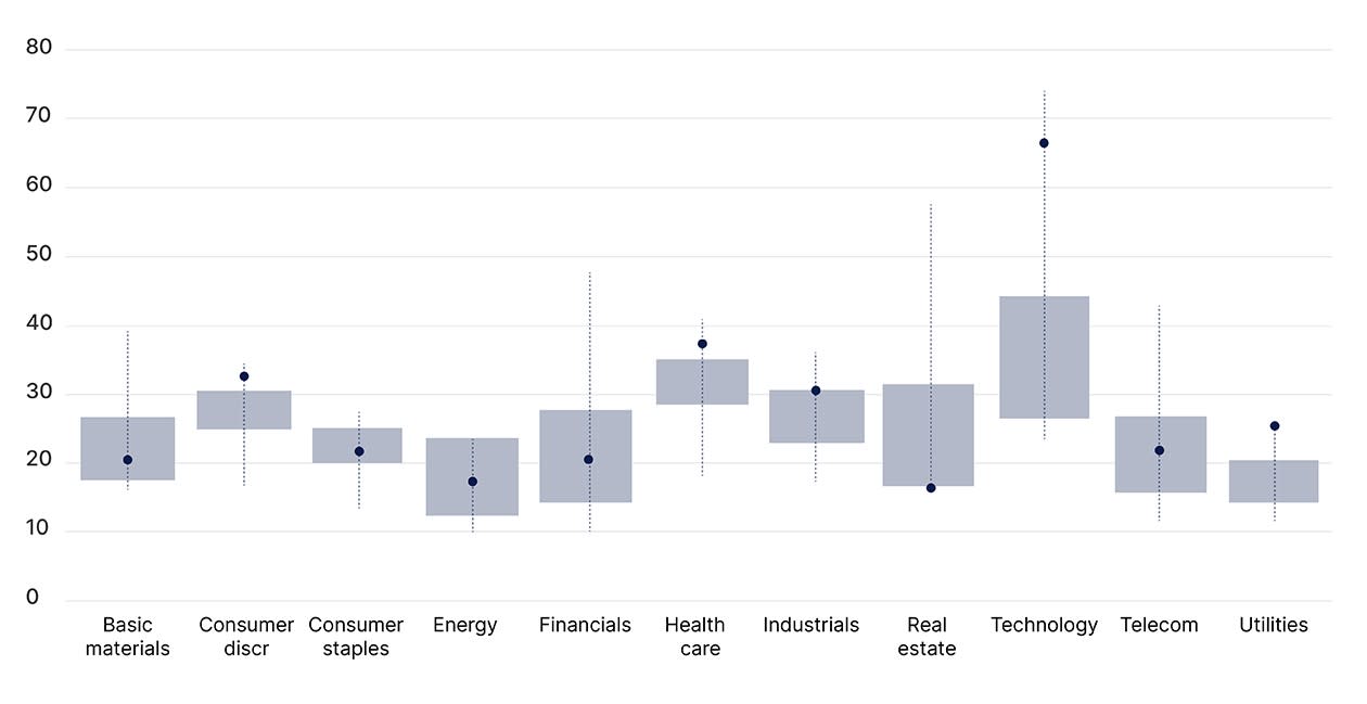 Global sectors CAPE